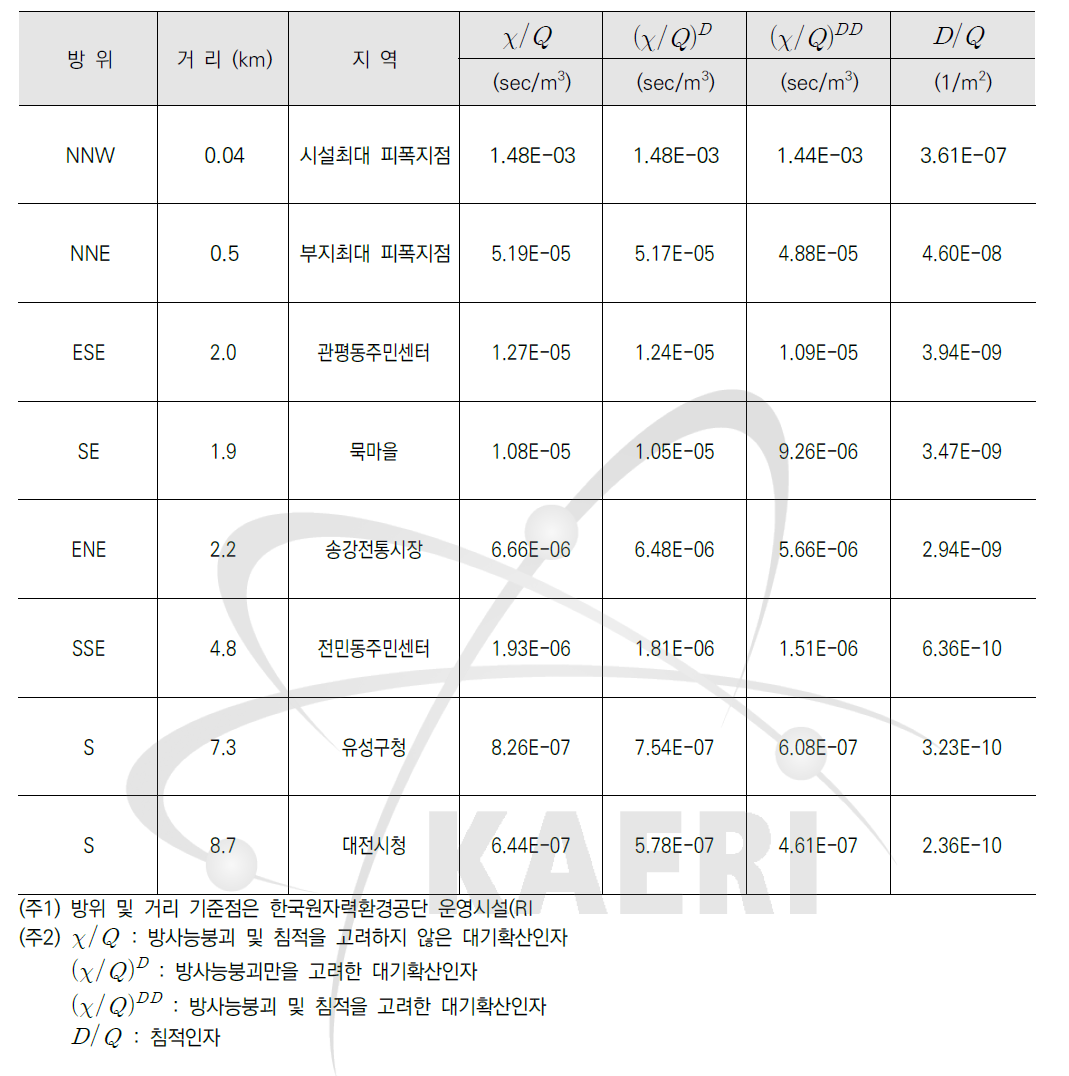 주요 지역에서 대기확산인자 및 침적인자 (한국원자력환경공단 운영시설)