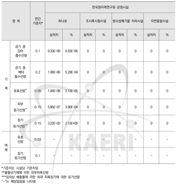 원자력시설당 설계기준치와의 비교 (mGy/yr 또는 mSv/yr)