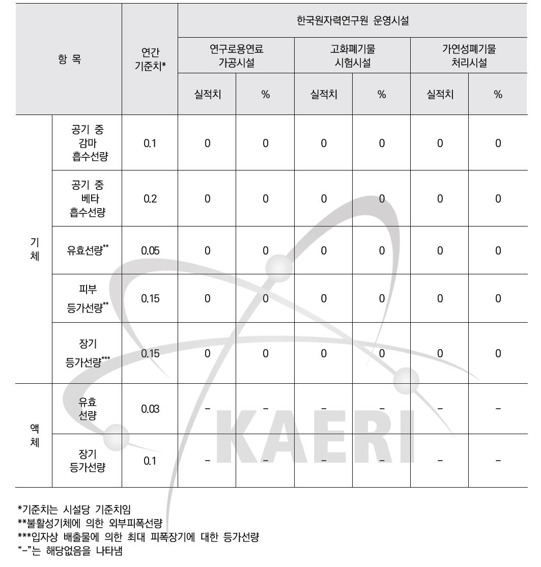 원자력시설당 설계기준치와의 비교