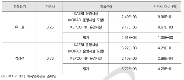 부지당 기준치와의 비교 (mSv/yr)