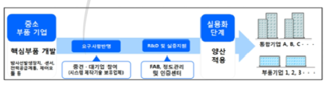 지역 클러스터 내 기업육성 전략(안)