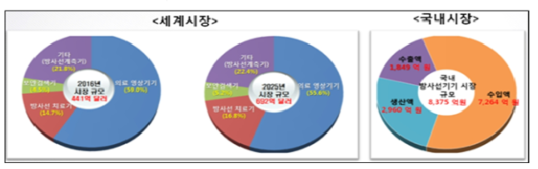 방사선기기 국내·외 시장 비교 (‘14년 기준)