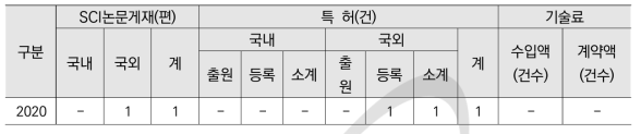 시설활용 지원 표준성과표