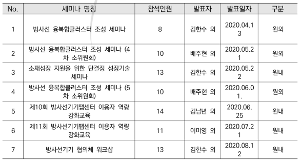 세미나 개최실적표