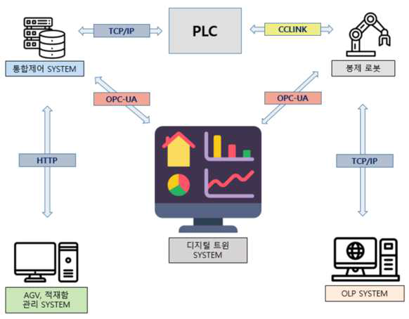 전체 통신구성도(Flowchart)