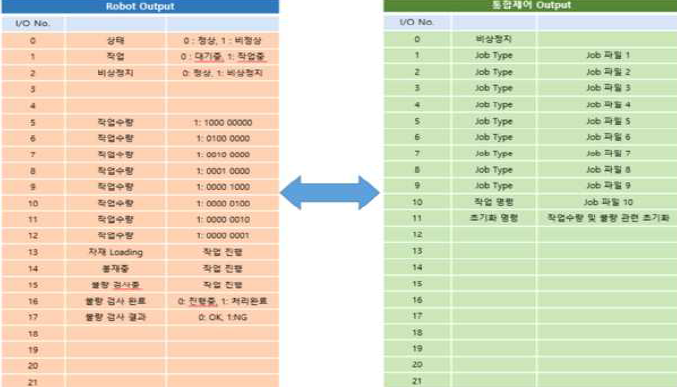 통합제어와 봉제로봇(HH7)간의 CC-LINK 인터페이스