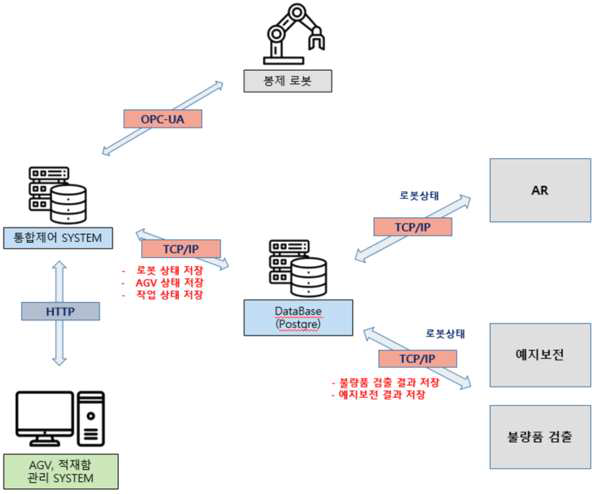 상위제어로의 데이터 흐름도