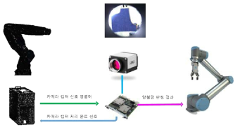 협업로봇 시스템 구성 및 통신 신호처리