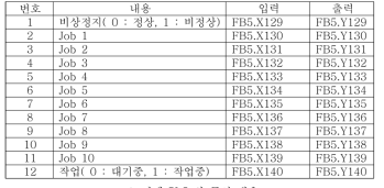 관제 PLC 와 통신 내용버리거나 아예 UDP로 일정량 이상의 데이터가 들어오면 자동으로 차단하게 만드