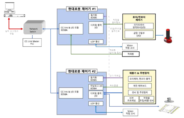 본봉(쌍침) 스마트 로봇 모듈 시스템 구성도