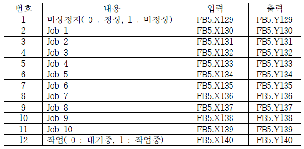 관제 PLC 와 구현 내용