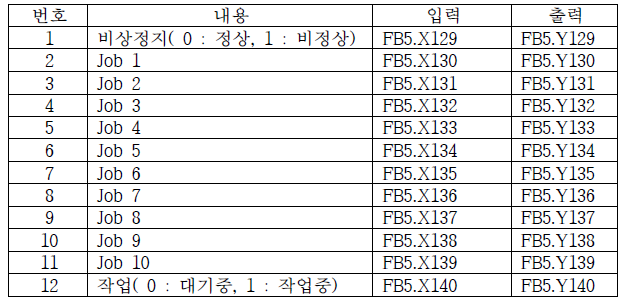 관제 PLC 와 구현 내용 추가