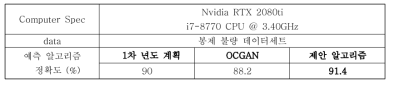 불량검출 알고리즘 정확도