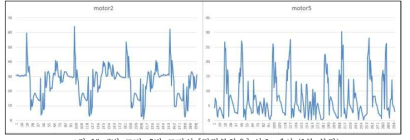 2번 모터, 5번 모터의 [정격부하율] 신호 예시 (1분 분량)