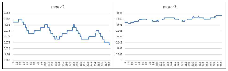 2번 모터, 3번 모터의 [연속부하율] 신호 예시 (1분 분량)
