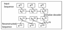 LSTM 기반의 Seq2Seq 알고리즘 구조