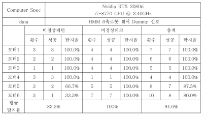 예지보전 알고리즘의 비정상패턴/비정상피크 신호 탐지율 및 총계 (외부평가기관의 시험평가 결과)