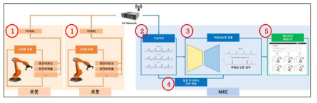 예지보전 시스템 시나리오 개요 라 가변적임.