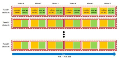 로봇 별 예지보전 수행을 위한 Multi-threading 병렬처리 구조4