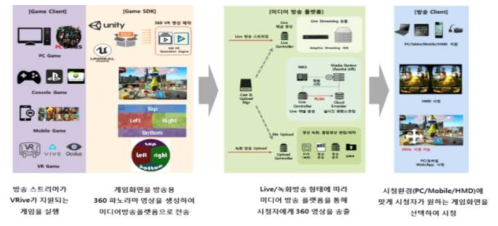 360 실감 게임 영상 송출 기술 구현도