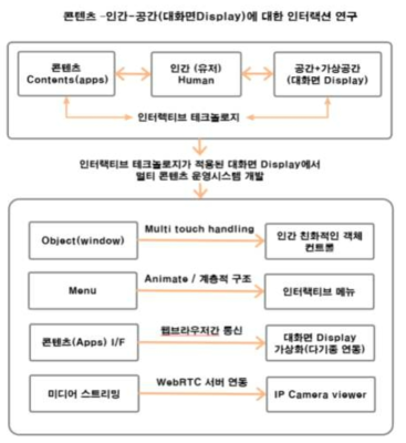 Interaction 기본 구성