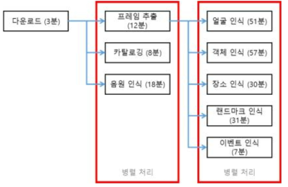 병렬 처리 흐름도