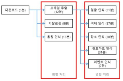 딥 메타 생성 과정의 병렬 처리 구성도