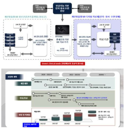 인지정서 장애 치료용 VR 홈케어 의료기기 사업화 계획