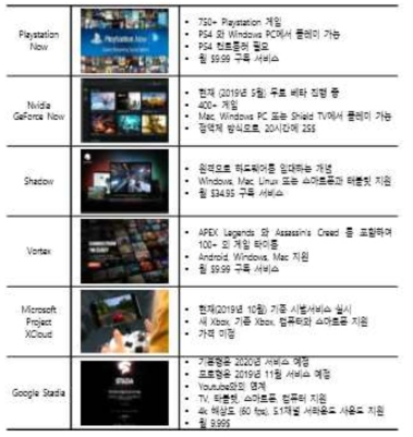 해외 주요 클라우드 게이밍 업체 (Kotra 해외시장뉴스, 윕스 자료 재구성)