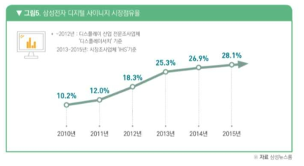 삼성전자 디지털 사이니지 시장 점유율