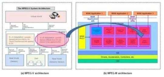 MPEG M Architecture