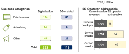 5G에 따른 Use Case categories