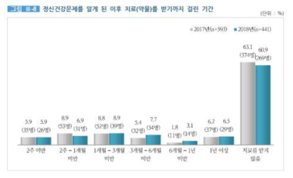 정신건강 문제를 알게 된 후 치료를 받기까지 걸린 시간