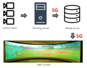 대화면 Live Stitching System 구성도