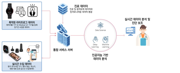 인공지능을 활용한 원격의료의 핵심 개념