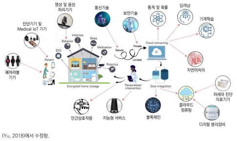 원격의료를 위한 과학기술 및 관련 산업 분야