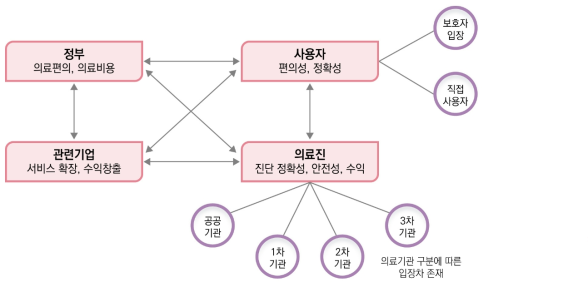 원격의료 관련 이해관계자의 구성