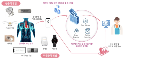 원격 모니터링 필수 요소 및 심혈관질환의 적용