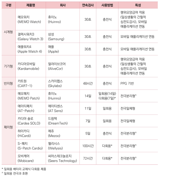 국내에서 사용 가능한 심전도 기반 착용형 기기(wearable devices)