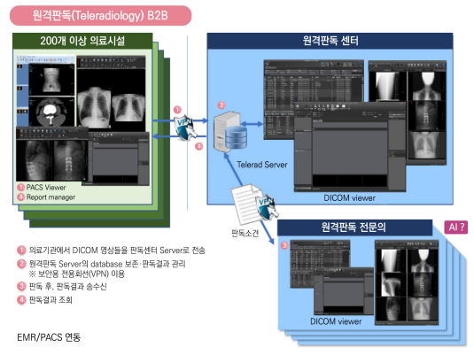 원격판독 개념도