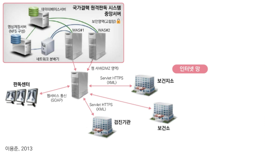 국가결핵 원격판독 시스템 연계 레이아웃 구성