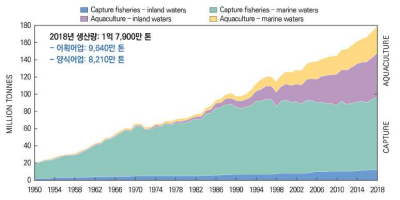 전 세계 어획어업 및 양식어업 생산량 변동(FAO, 2020)