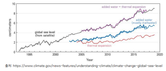 해수면 상승 추세(1993~2018)와 주요 원인