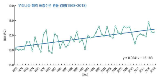우리나라 해역 표층 수온 상승 추세(국립수산과학원, 2019)