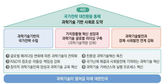 새로운 과학기술정책 제안