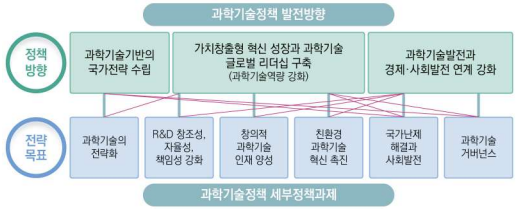 과학기술정책의 발전 방향과 전략목표의 연계