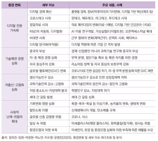 과학기술을 둘러싼 글로벌 환경 변화