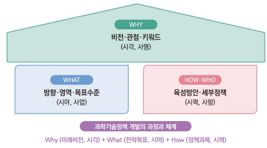 과학기술정책과 사명･사업･사람