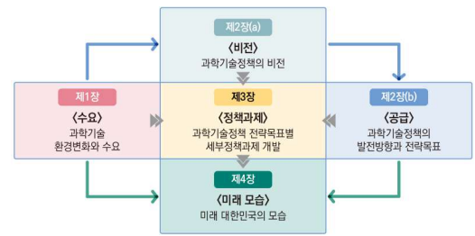 과학기술정책 개발 프로세스(보고서의 체계)