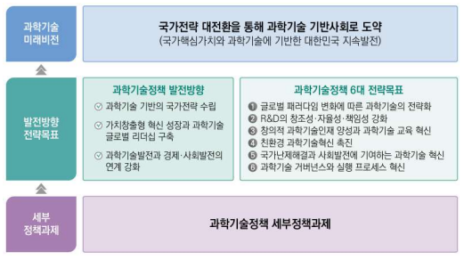 새로운 과학기술정책의 체계